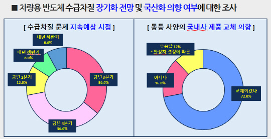 <자료: 한국자동차산업협회 / 1~3차 53개 부품사 대상>